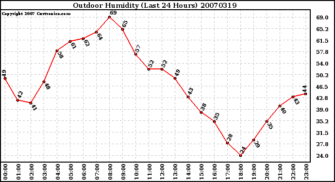 Milwaukee Weather Outdoor Humidity (Last 24 Hours)