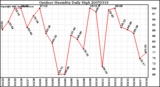 Milwaukee Weather Outdoor Humidity Daily High