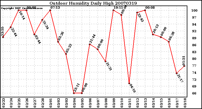 Milwaukee Weather Outdoor Humidity Daily High