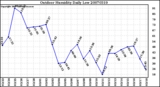 Milwaukee Weather Outdoor Humidity Daily Low