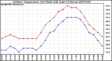 Milwaukee Weather Outdoor Temperature (vs) Wind Chill (Last 24 Hours)