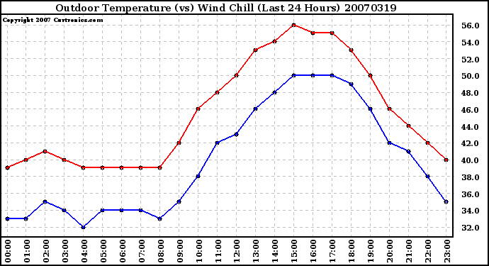 Milwaukee Weather Outdoor Temperature (vs) Wind Chill (Last 24 Hours)