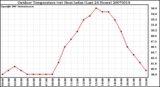 Milwaukee Weather Outdoor Temperature (vs) Heat Index (Last 24 Hours)