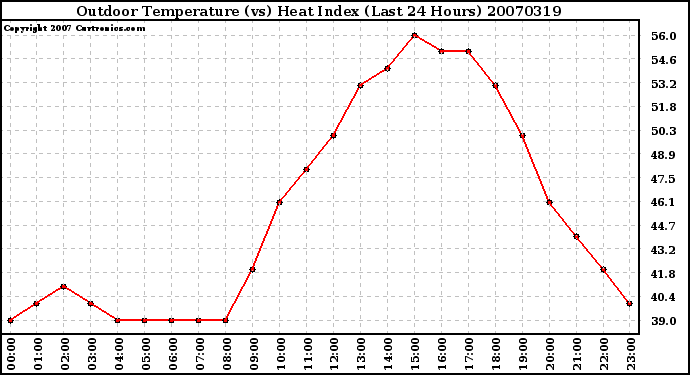 Milwaukee Weather Outdoor Temperature (vs) Heat Index (Last 24 Hours)