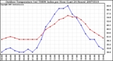 Milwaukee Weather Outdoor Temperature (vs) THSW Index per Hour (Last 24 Hours)