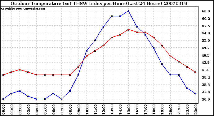 Milwaukee Weather Outdoor Temperature (vs) THSW Index per Hour (Last 24 Hours)