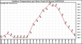 Milwaukee Weather Outdoor Temperature per Hour (Last 24 Hours)