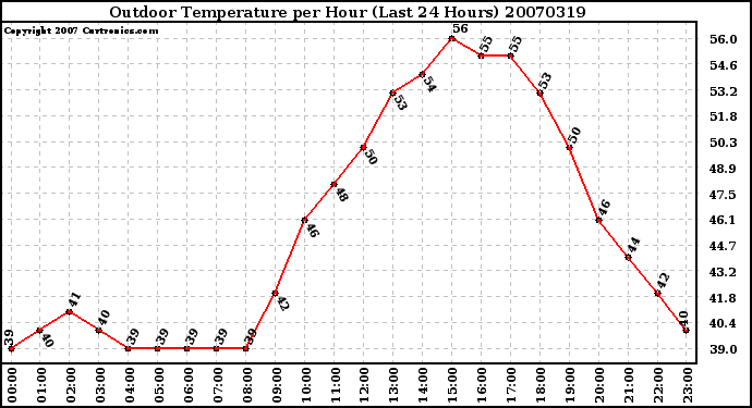 Milwaukee Weather Outdoor Temperature per Hour (Last 24 Hours)