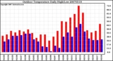 Milwaukee Weather Outdoor Temperature Daily High/Low