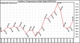 Milwaukee Weather Outdoor Temperature Daily High