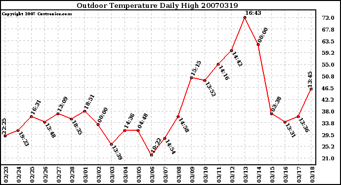 Milwaukee Weather Outdoor Temperature Daily High