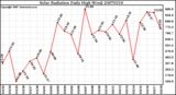 Milwaukee Weather Solar Radiation Daily High W/m2