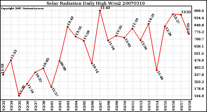 Milwaukee Weather Solar Radiation Daily High W/m2