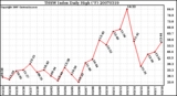 Milwaukee Weather THSW Index Daily High (F)