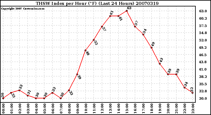 Milwaukee Weather THSW Index per Hour (F) (Last 24 Hours)