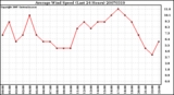 Milwaukee Weather Average Wind Speed (Last 24 Hours)