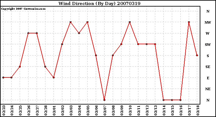 Milwaukee Weather Wind Direction (By Day)