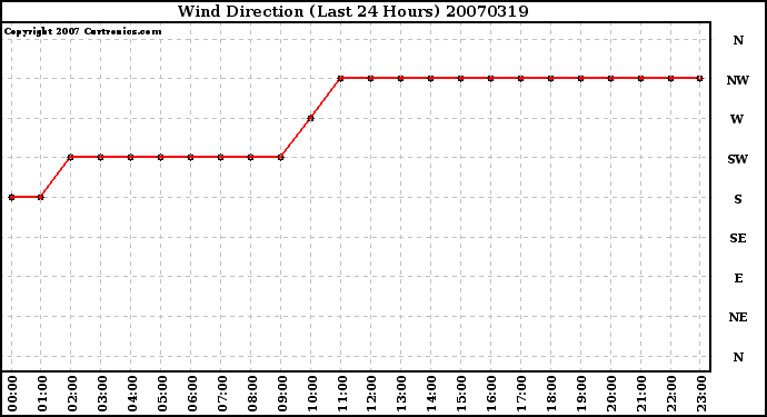 Milwaukee Weather Wind Direction (Last 24 Hours)