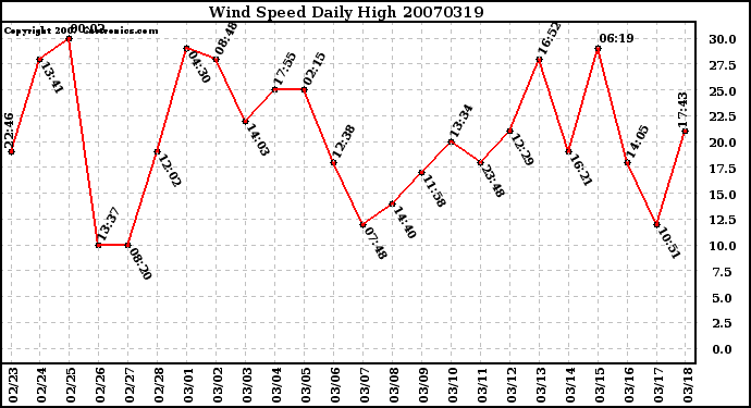 Milwaukee Weather Wind Speed Daily High