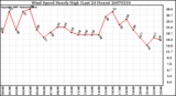 Milwaukee Weather Wind Speed Hourly High (Last 24 Hours)