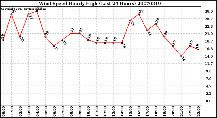 Milwaukee Weather Wind Speed Hourly High (Last 24 Hours)