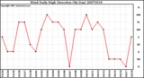 Milwaukee Weather Wind Daily High Direction (By Day)