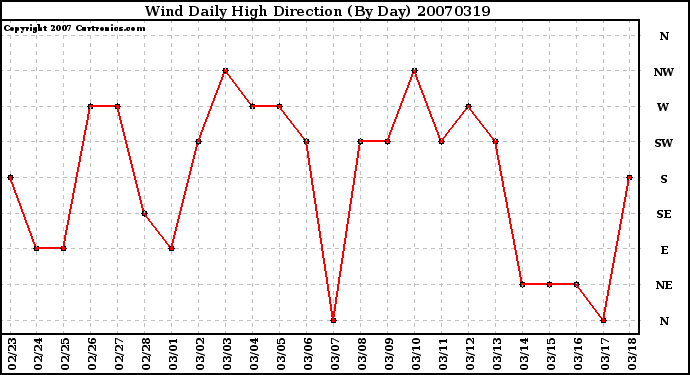 Milwaukee Weather Wind Daily High Direction (By Day)