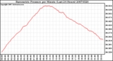 Milwaukee Weather Barometric Pressure per Minute (Last 24 Hours)