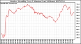 Milwaukee Weather Outdoor Humidity Every 5 Minutes (Last 24 Hours)