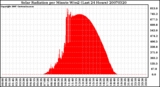 Milwaukee Weather Solar Radiation per Minute W/m2 (Last 24 Hours)