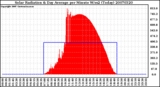 Milwaukee Weather Solar Radiation & Day Average per Minute W/m2 (Today)