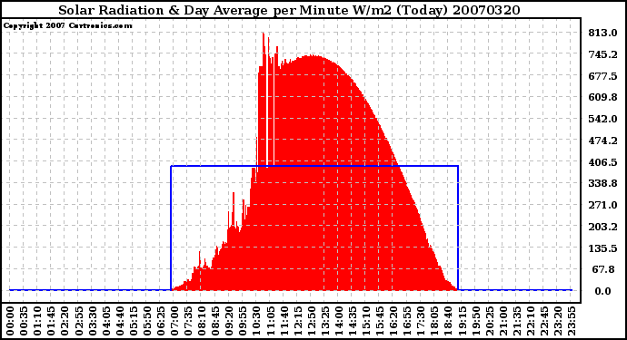 Milwaukee Weather Solar Radiation & Day Average per Minute W/m2 (Today)