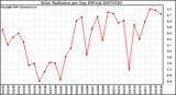 Milwaukee Weather Solar Radiation per Day KW/m2