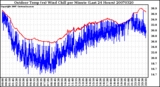 Milwaukee Weather Outdoor Temp (vs) Wind Chill per Minute (Last 24 Hours)