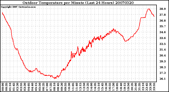 Milwaukee Weather Outdoor Temperature per Minute (Last 24 Hours)