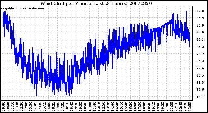 Milwaukee Weather Wind Chill per Minute (Last 24 Hours)