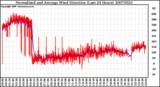 Milwaukee Weather Normalized and Average Wind Direction (Last 24 Hours)