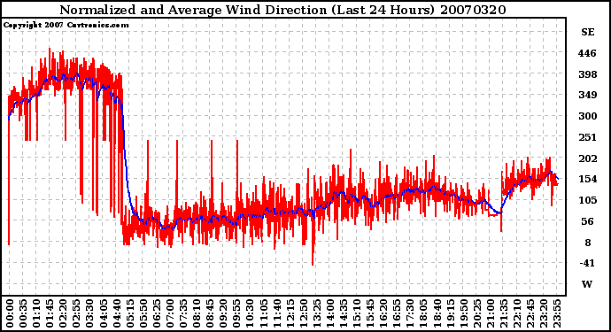 Milwaukee Weather Normalized and Average Wind Direction (Last 24 Hours)