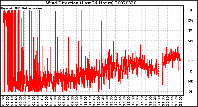 Milwaukee Weather Wind Direction (Last 24 Hours)