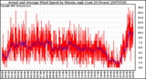 Milwaukee Weather Actual and Average Wind Speed by Minute mph (Last 24 Hours)