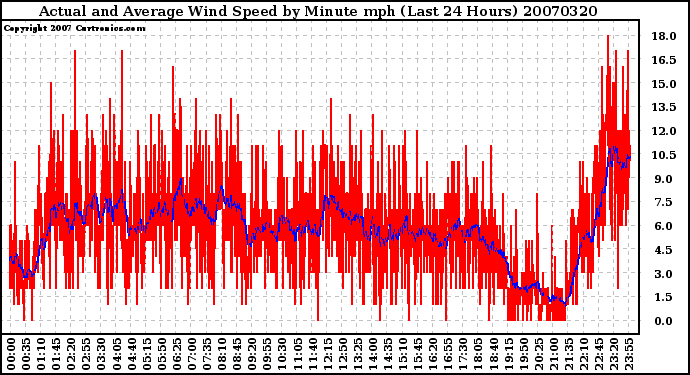 Milwaukee Weather Actual and Average Wind Speed by Minute mph (Last 24 Hours)