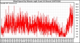 Milwaukee Weather Wind Speed by Minute mph (Last 24 Hours)