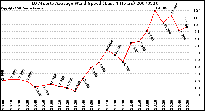 Milwaukee Weather 10 Minute Average Wind Speed (Last 4 Hours)