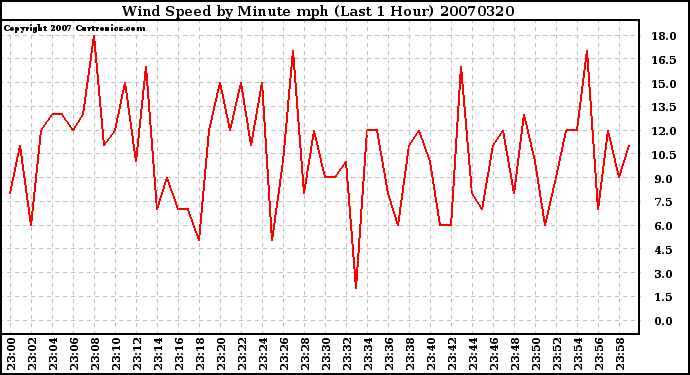 Milwaukee Weather Wind Speed by Minute mph (Last 1 Hour)