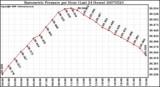 Milwaukee Weather Barometric Pressure per Hour (Last 24 Hours)