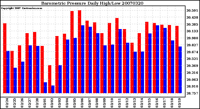 Milwaukee Weather Barometric Pressure Daily High/Low