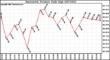 Milwaukee Weather Barometric Pressure Daily High