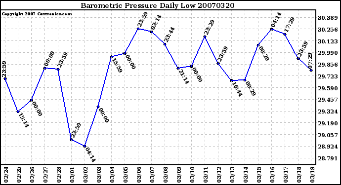 Milwaukee Weather Barometric Pressure Daily Low