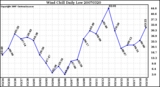 Milwaukee Weather Wind Chill Daily Low