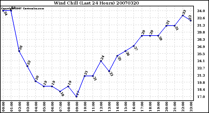 Milwaukee Weather Wind Chill (Last 24 Hours)